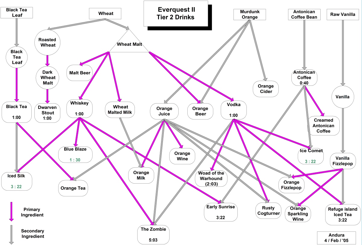 Tier 2 options trading